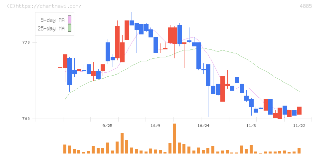 室町ケミカル(4885)の日足チャート