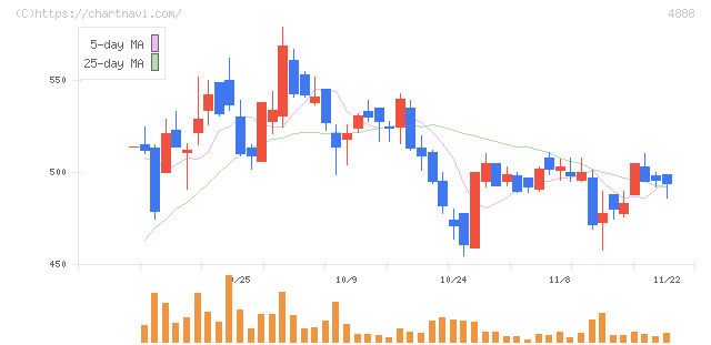 ステラファーマ(4888)の日足チャート