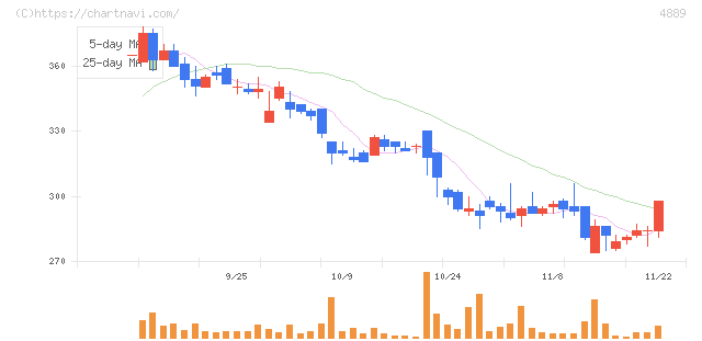 レナサイエンス(4889)の日足チャート