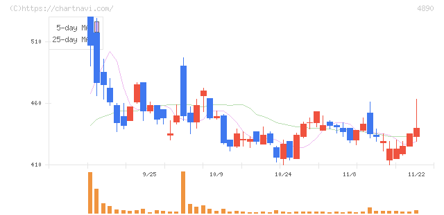 坪田ラボ(4890)の日足チャート