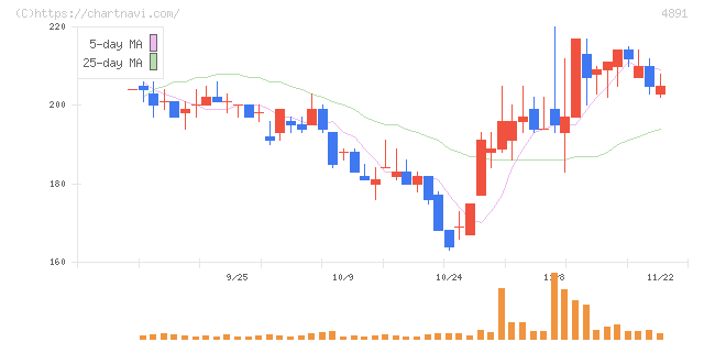 ティムス(4891)の日足チャート