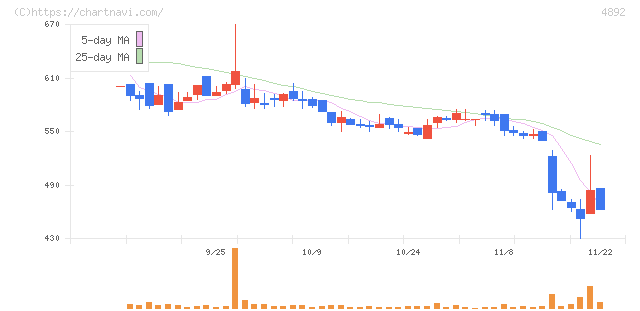 サイフューズ(4892)の日足チャート