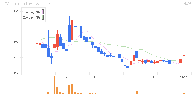 ノイルイミューン・バイオテック(4893)の日足チャート
