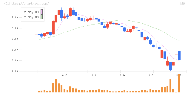 クオリプス(4894)の日足チャート