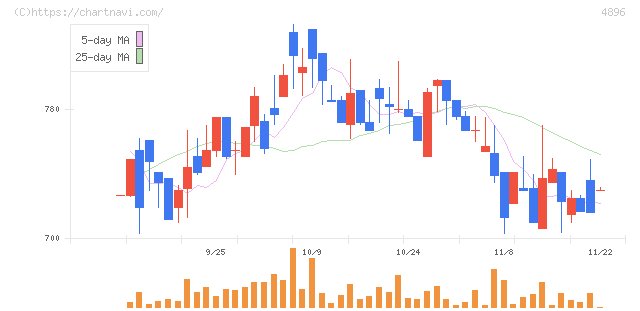 ケイファーマ(4896)の日足チャート