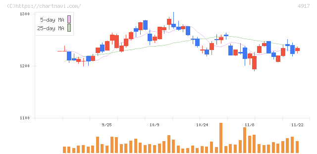 マンダム(4917)の日足チャート