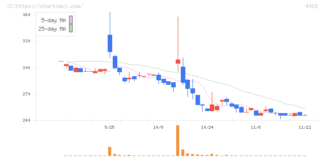 アイビー化粧品(4918)の日足チャート