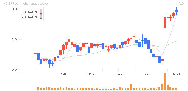 ミルボン(4919)の日足チャート
