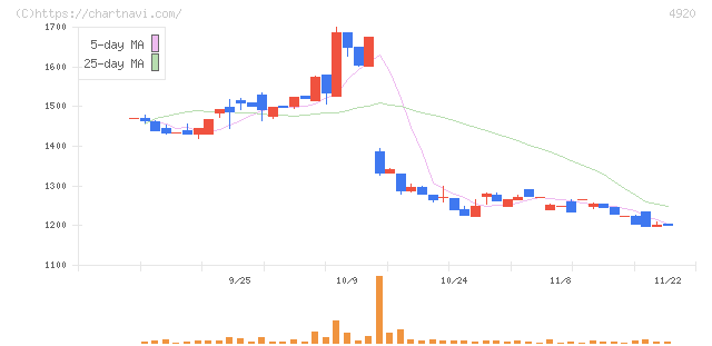 日本色材工業研究所(4920)の日足チャート