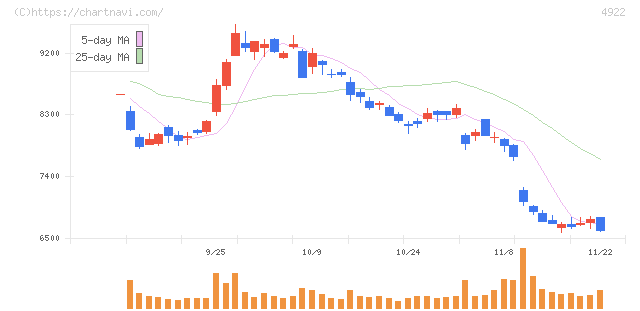 コーセー(4922)の日足チャート