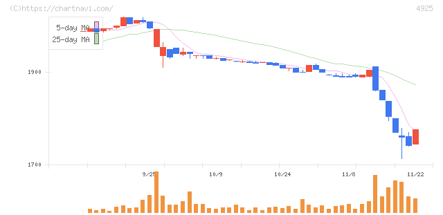 ハーバー研究所(4925)の日足チャート
