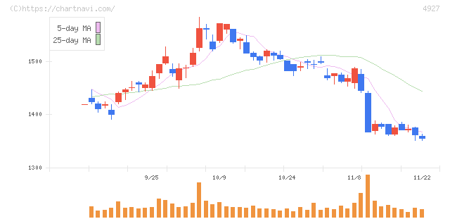 ポーラ・オルビスホールディングス(4927)の日足チャート