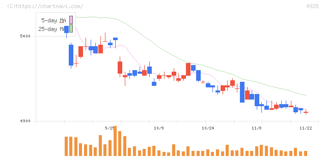 ノエビアホールディングス(4928)の日足チャート