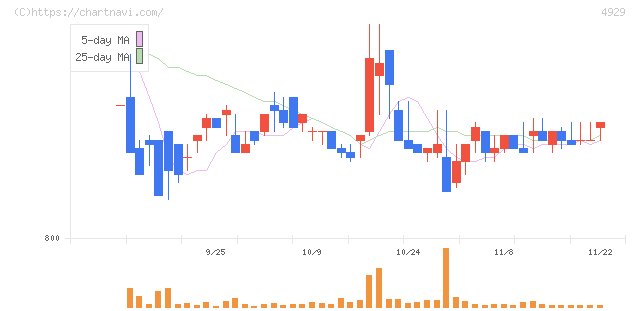 アジュバンホールディングス(4929)の日足チャート