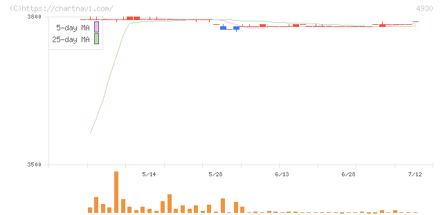 グラフィコ(4930)の日足チャート