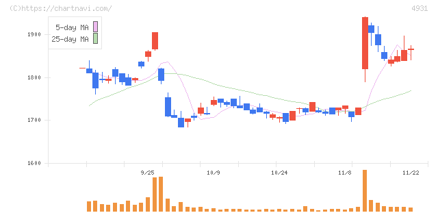 新日本製薬(4931)の日足チャート