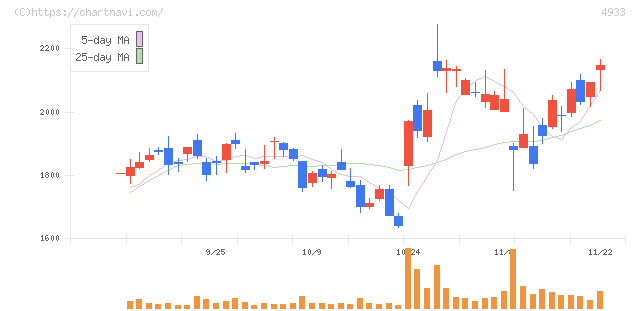 Ｉ－ｎｅ(4933)の日足チャート