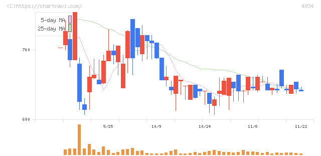 プレミアアンチエイジング(4934)の日足チャート