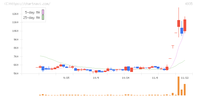 リベルタ(4935)の日足チャート