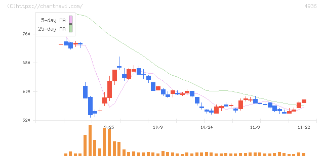 アクシージア(4936)の日足チャート