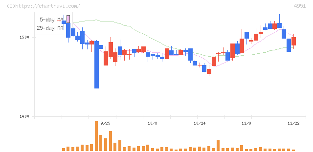 エステー(4951)の日足チャート
