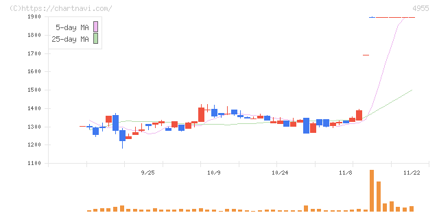アグロ　カネショウ(4955)の日足チャート