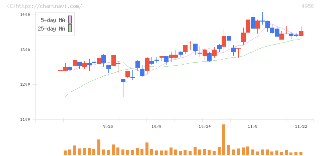 コニシ(4956)の日足チャート