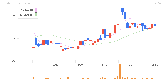 ヤスハラケミカル(4957)の日足チャート