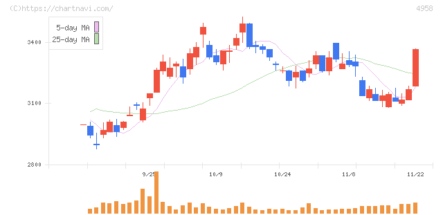長谷川香料(4958)の日足チャート