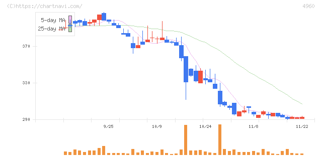 ケミプロ化成(4960)の日足チャート