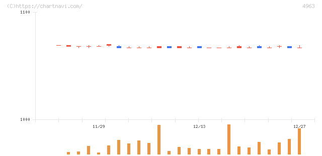 星光ＰＭＣ(4963)の日足チャート