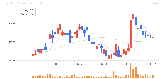 上村工業(4966)の日足チャート