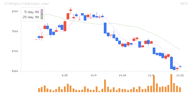 東洋合成工業(4970)の日足チャート