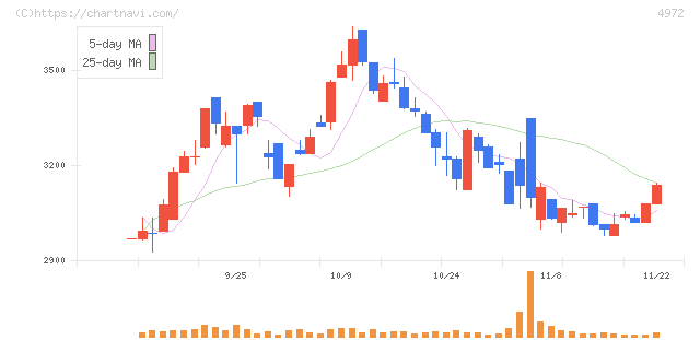 綜研化学(4972)の日足チャート