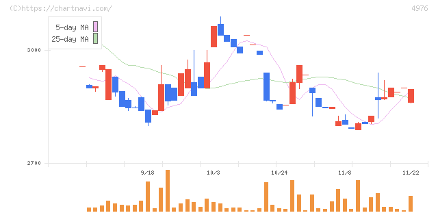 東洋ドライルーブ(4976)の日足チャート