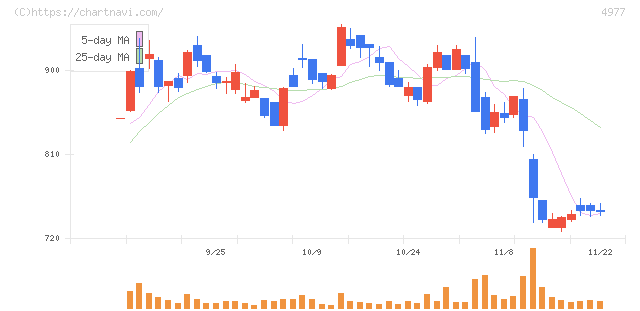 新田ゼラチン(4977)の日足チャート
