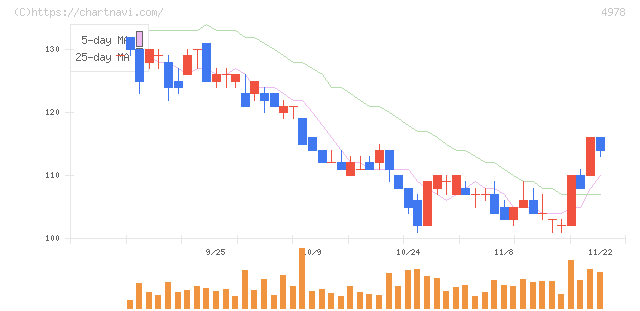 リプロセル(4978)の日足チャート