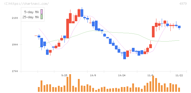 ＯＡＴアグリオ(4979)の日足チャート