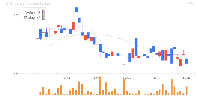昭和化学工業(4990)の日足チャート