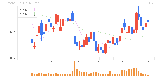 北興化学工業(4992)の日足チャート