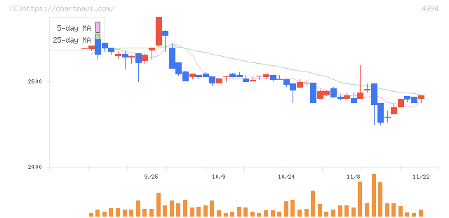 大成ラミック(4994)の日足チャート