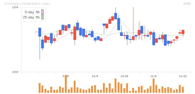 フマキラー(4998)の日足チャート