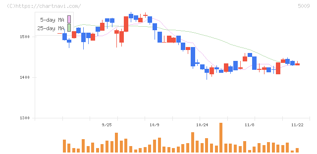 富士興産(5009)の日足チャート