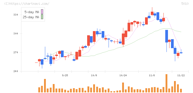日本精蝋(5010)の日足チャート