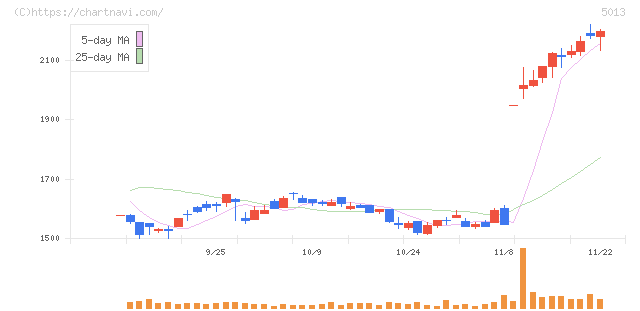 ユシロ化学工業(5013)の日足チャート