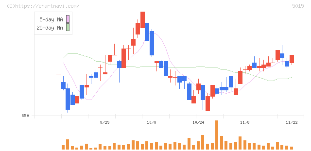 ビーピー・カストロール(5015)の日足チャート
