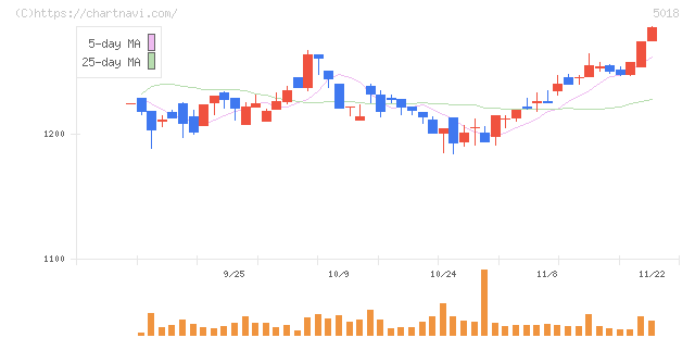 ＭＯＲＥＳＣＯ(5018)の日足チャート