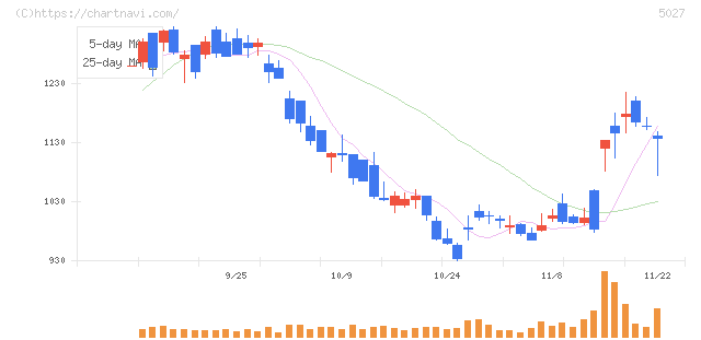 ＡｎｙＭｉｎｄ　Ｇｒｏｕｐ(5027)の日足チャート