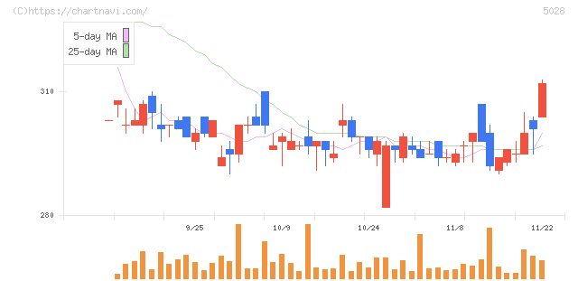 セカンドサイトアナリティカ(5028)の日足チャート