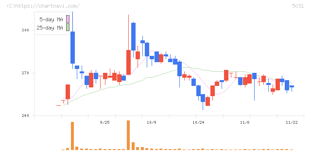 モイ(5031)の日足チャート